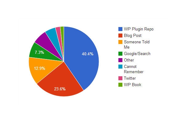 2013 BuddyPress survey