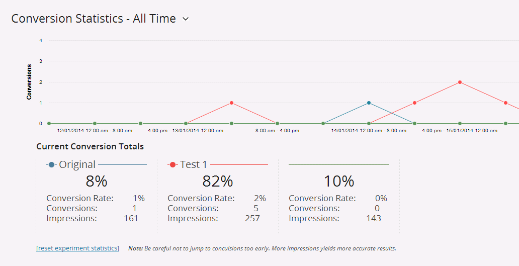 conversion analysis